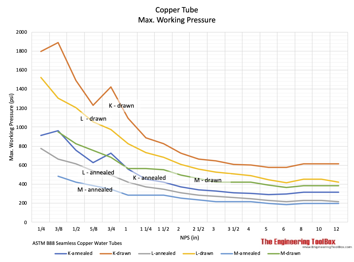 astm_b88_seamless_copper_tube_K_L_M_working_pressure.png